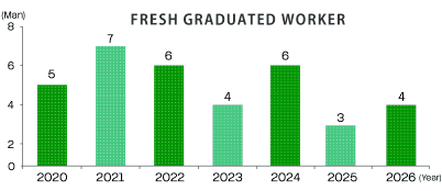 Hiring New Graduates Regardless of Business Condition