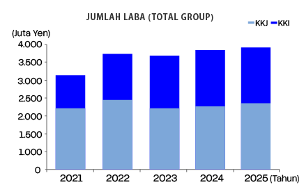Profit yang stabil setiap tahun