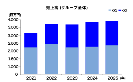 毎年安定した売上を計上