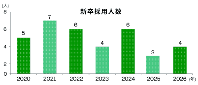 景気に左右される事なく新卒者を採用